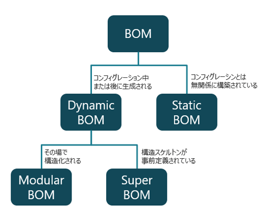 Chapter4：製品構成のプロダクトマスターとBOM構造